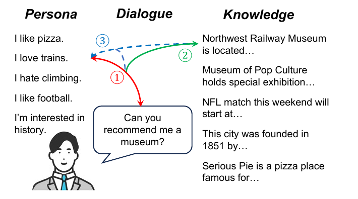 Persona, dialogue, and knowledge interact to recommend a museum that matches a user’s interests.