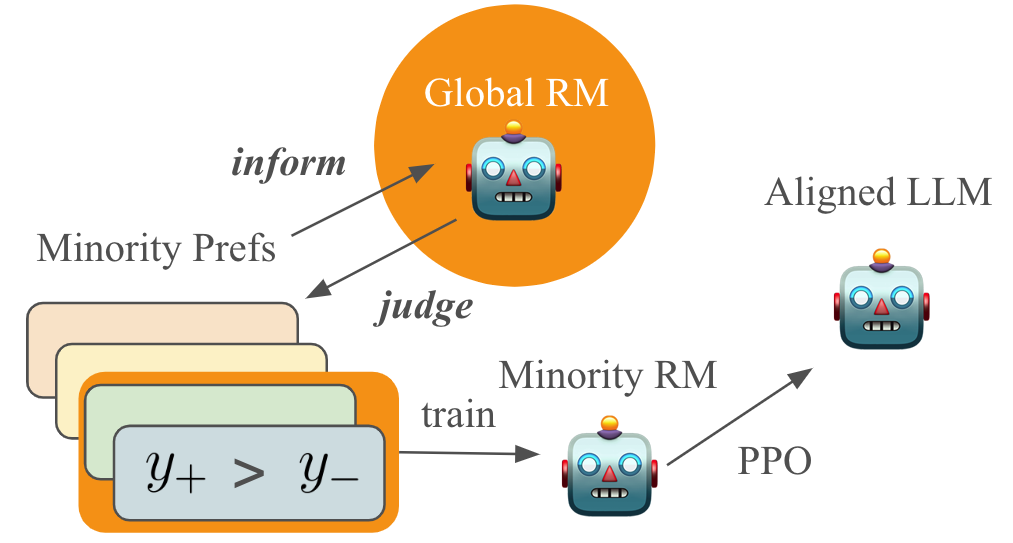SCPO pipeline: a global reward model guides filtering and weighting of cultural preference pairs before reward-model training.