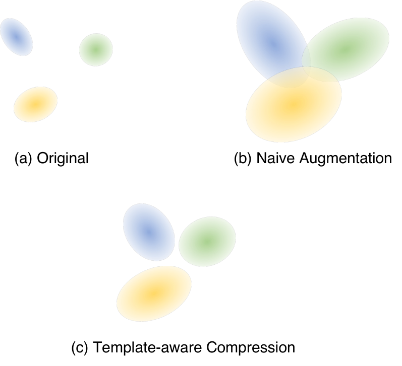Embedding clusters before augmentation, with noisy augmentation, and with template-based constraints that improve semantic separation.